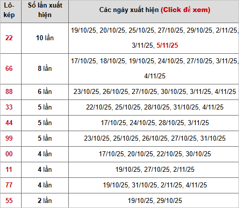 Thống kê chi tiết 10 con lô kép miền Bắc Thống kê chi tiết 10 con lô kép miền Bắc
