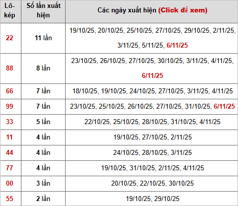 Thống kê chi tiết 10 con lô kép miền Bắc Thống kê chi tiết 10 con lô kép miền Bắc