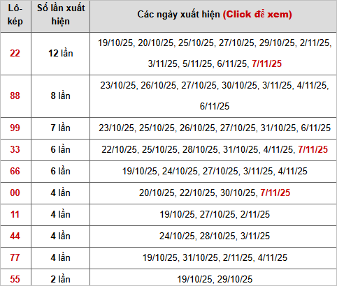 Thống kê chi tiết 10 con lô kép miền Bắc Thống kê chi tiết 10 con lô kép miền Bắc