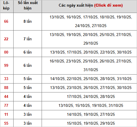 Thống kê chi tiết 10 con lô kép miền Bắc Thống kê chi tiết 10 con lô kép miền Bắc