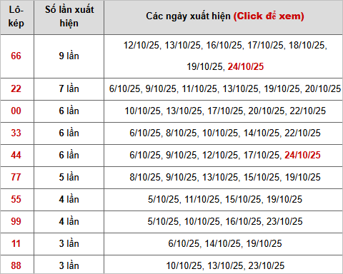 Thống kê chi tiết 10 con lô kép miền Bắc Thống kê chi tiết 10 con lô kép miền Bắc