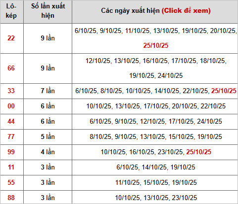 Thống kê chi tiết 10 con lô kép miền Bắc